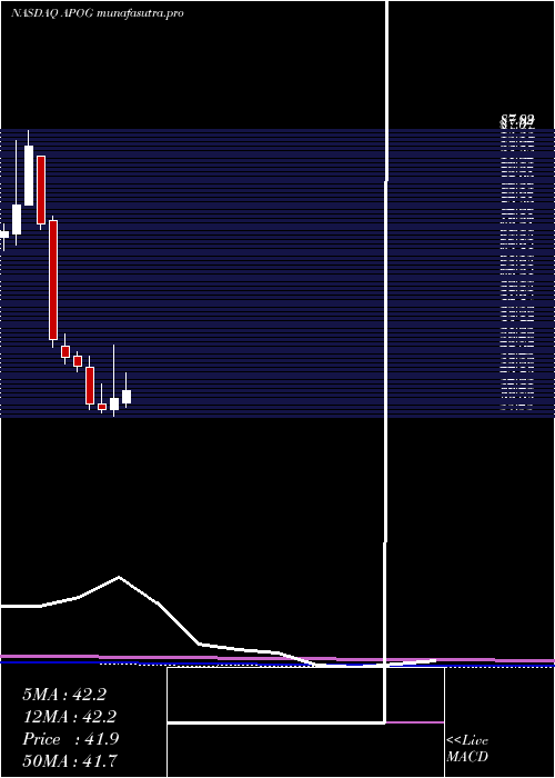 monthly chart ApogeeEnterprises