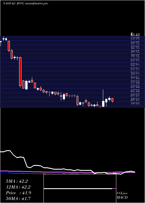 weekly chart ApogeeEnterprises