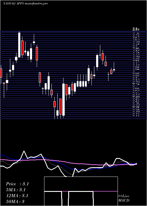 Daily chart DigitalTurbine