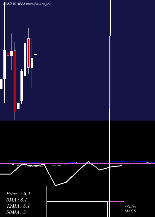 monthly chart DigitalTurbine
