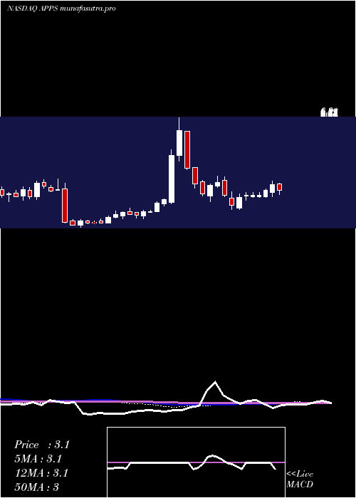 weekly chart DigitalTurbine