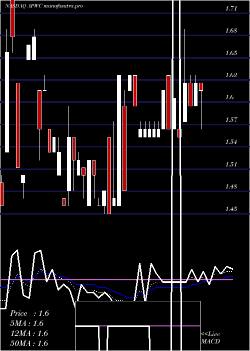  Daily chart AsiaPacific