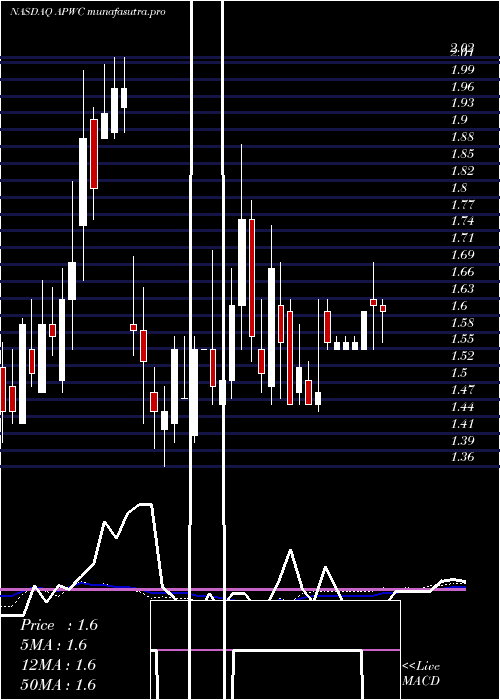 weekly chart AsiaPacific
