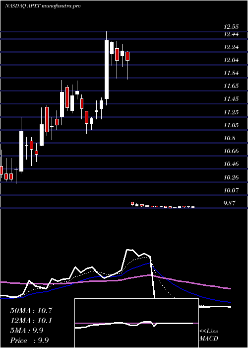 Daily chart ApexTechnology