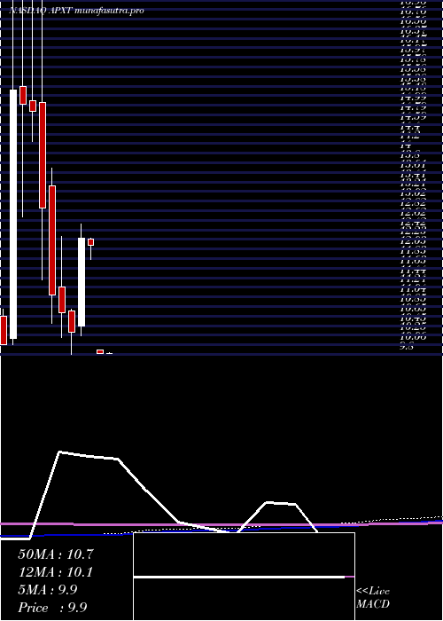 monthly chart ApexTechnology