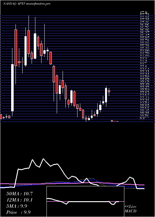 weekly chart ApexTechnology