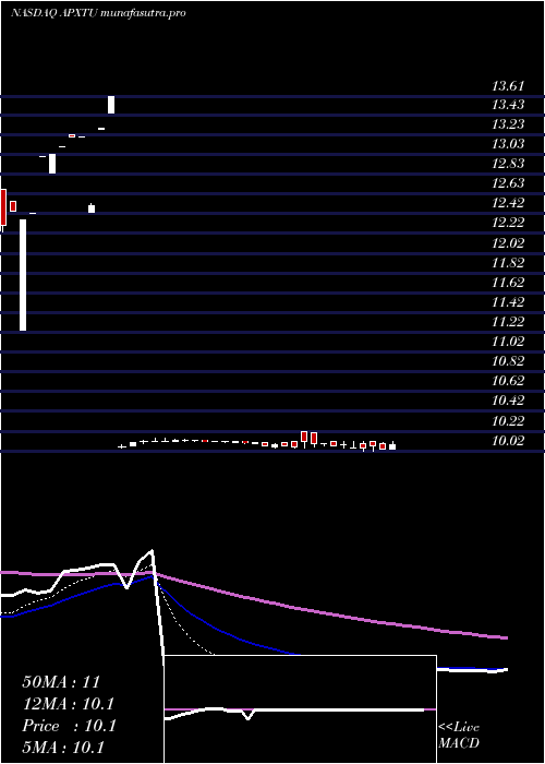Daily chart ApexTechnology