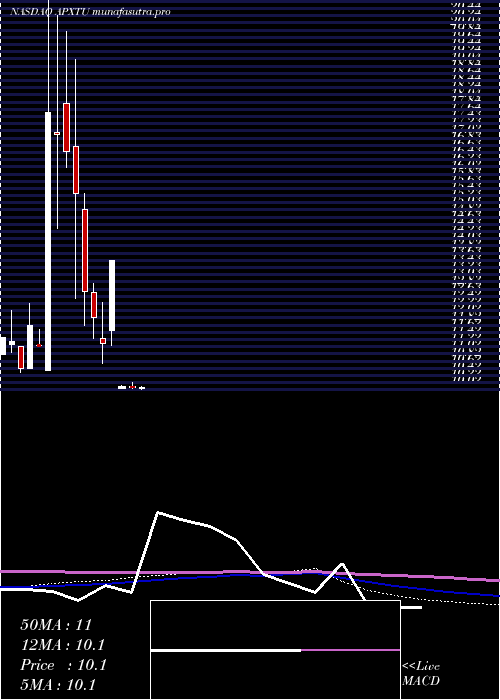 monthly chart ApexTechnology