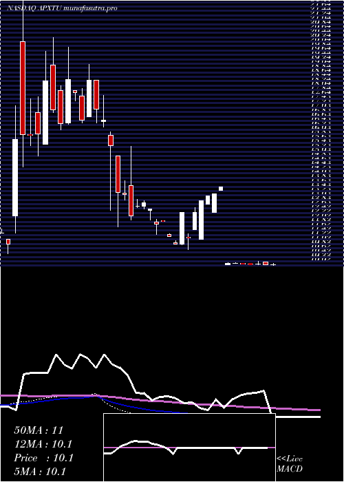 weekly chart ApexTechnology