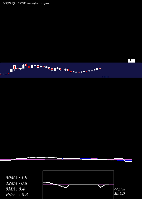 weekly chart ApexTechnology