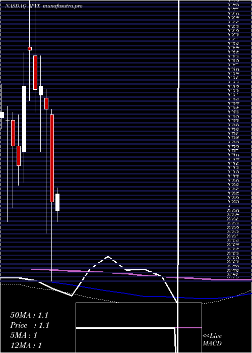  monthly chart ApyxMedical