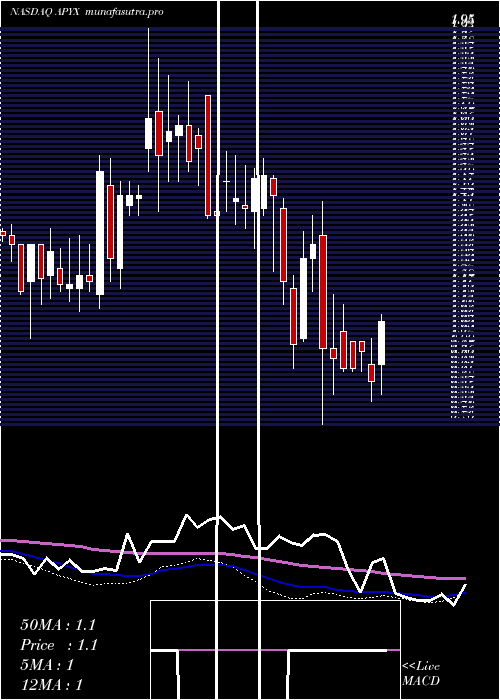  weekly chart ApyxMedical