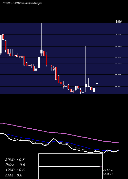 Daily chart AquaMetals