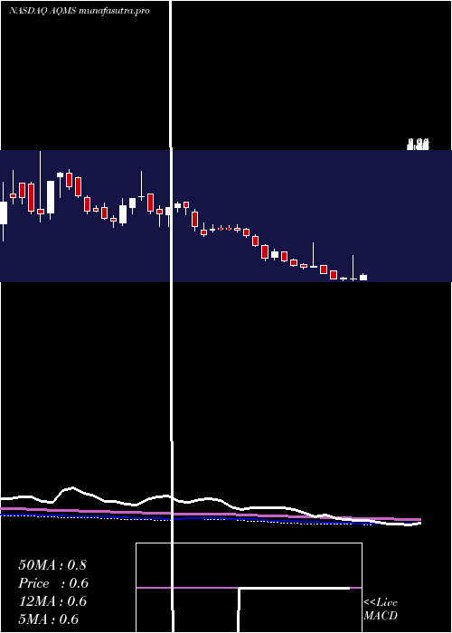 weekly chart AquaMetals
