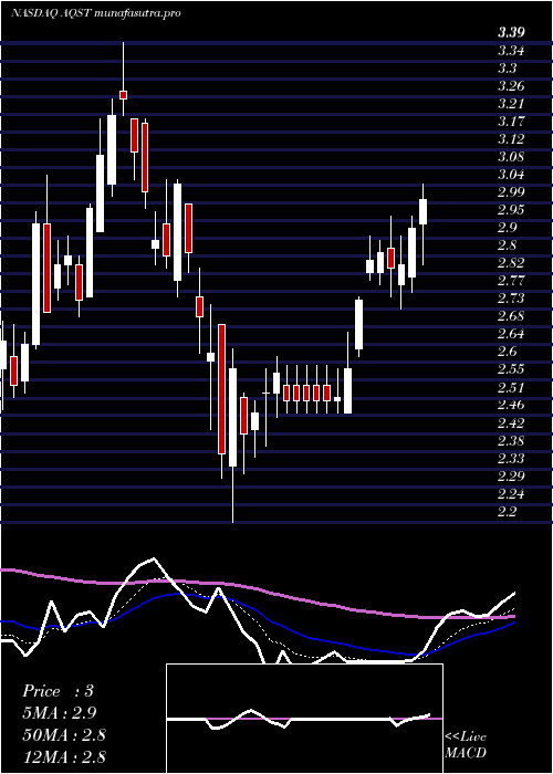 Daily chart AquestiveTherapeutics