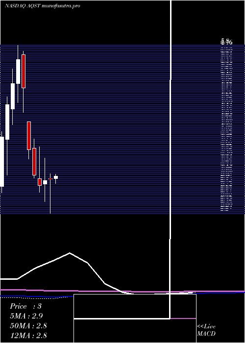 monthly chart AquestiveTherapeutics