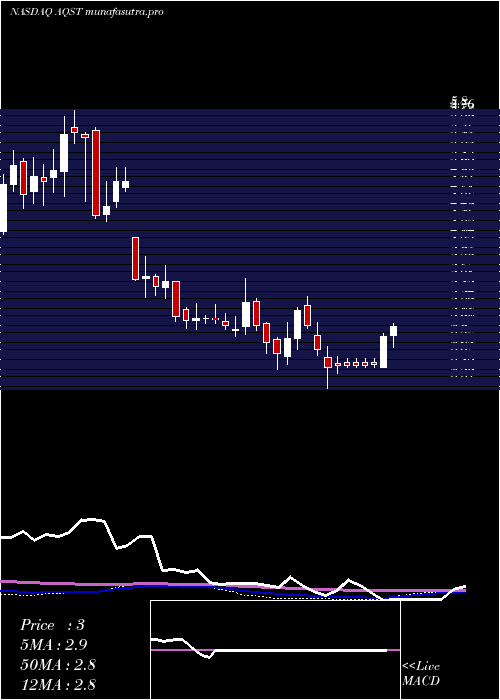 weekly chart AquestiveTherapeutics