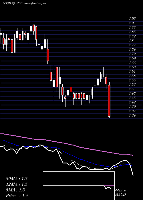 Daily chart AccurayIncorporated