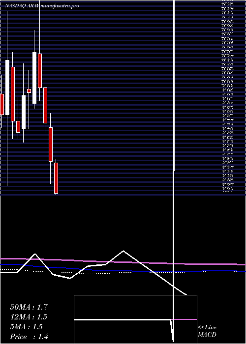 monthly chart AccurayIncorporated