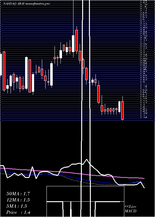 weekly chart AccurayIncorporated