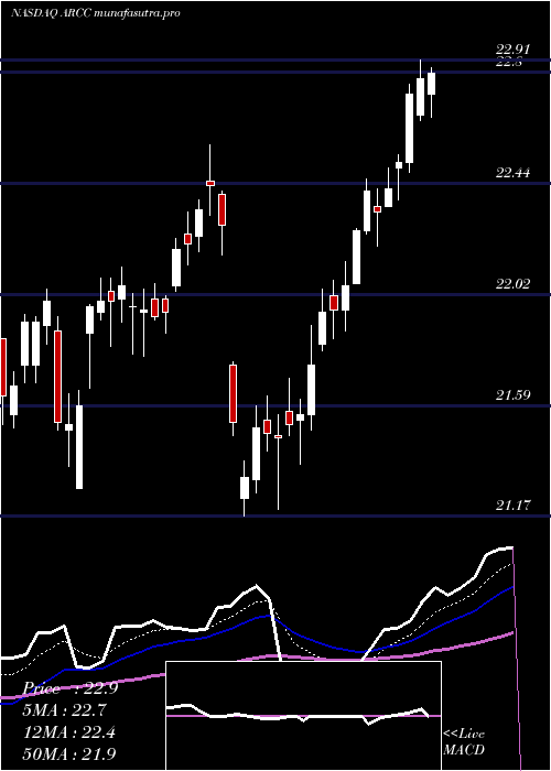 Daily chart AresCapital