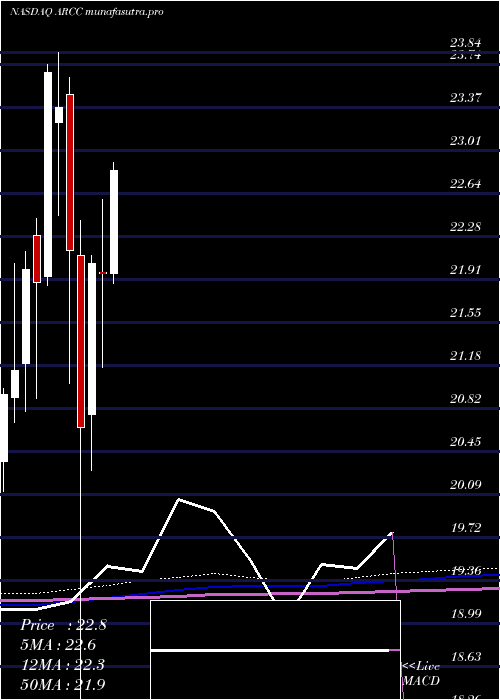 monthly chart AresCapital