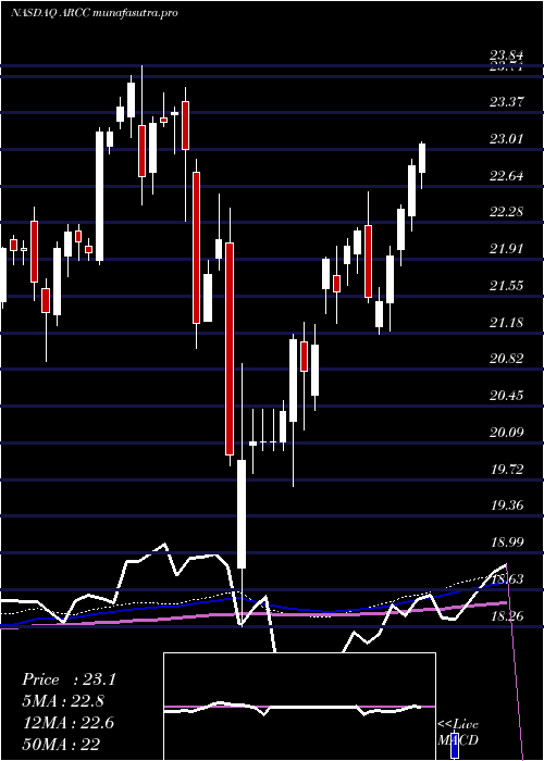 weekly chart AresCapital