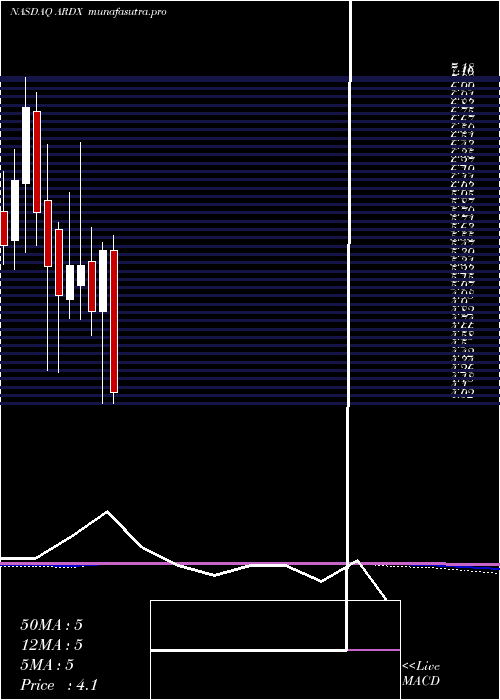 monthly chart ArdelyxInc