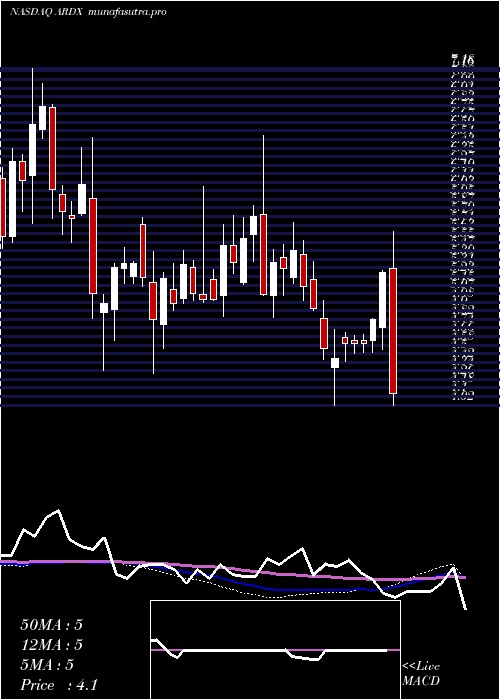 weekly chart ArdelyxInc