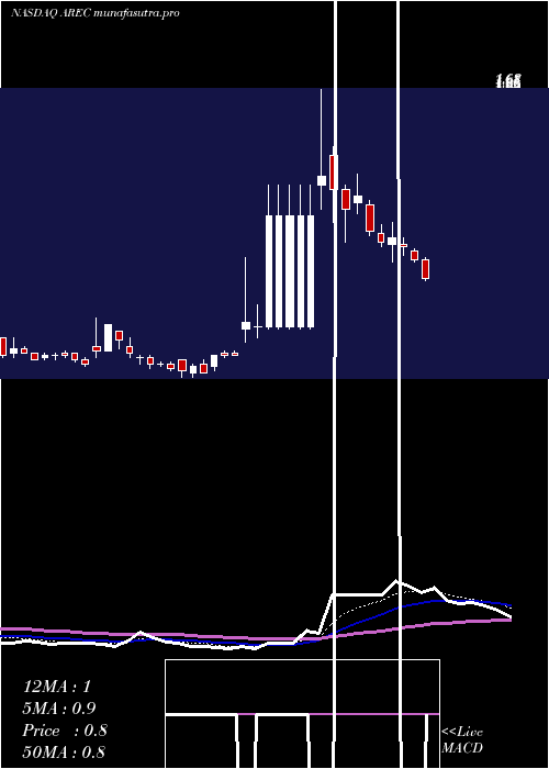 Daily chart AmericanResources