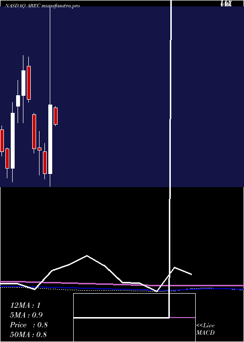 monthly chart AmericanResources