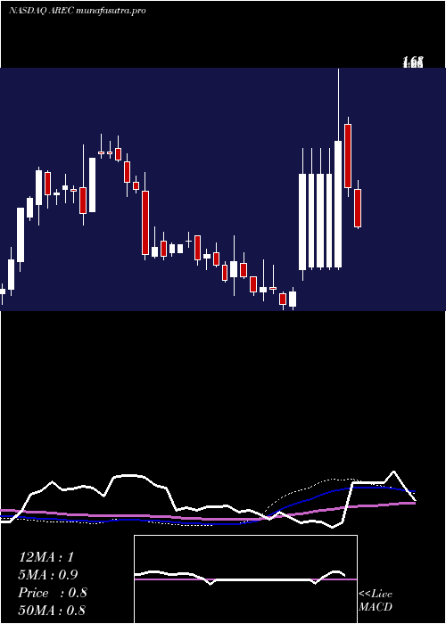 weekly chart AmericanResources