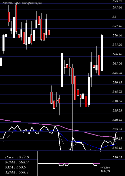Daily chart ArgenxSe