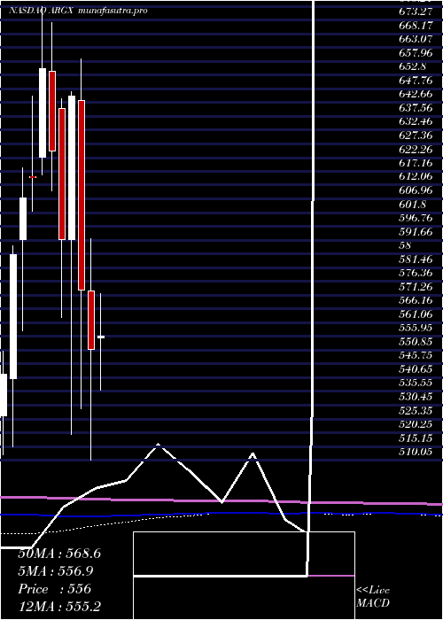 monthly chart ArgenxSe