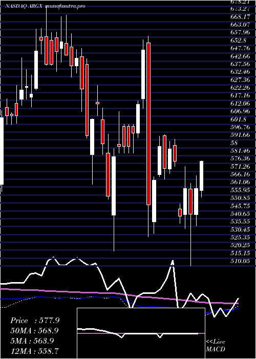 weekly chart ArgenxSe