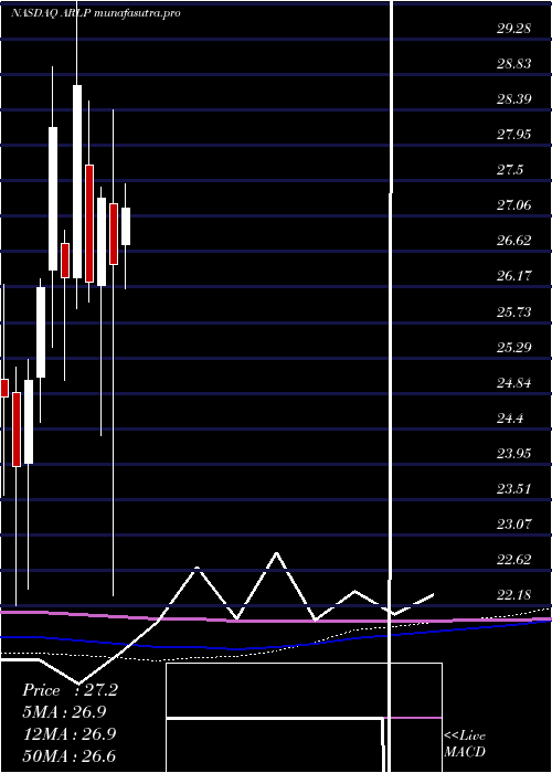 monthly chart AllianceResource