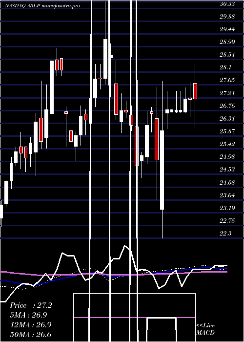 weekly chart AllianceResource