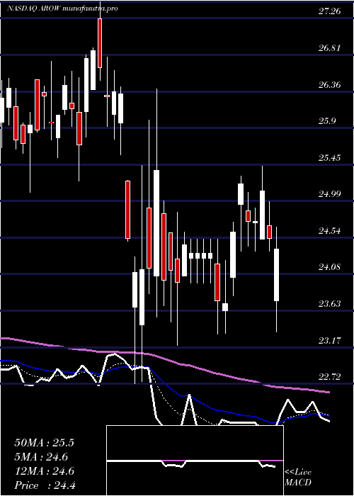 Daily chart ArrowFinancial