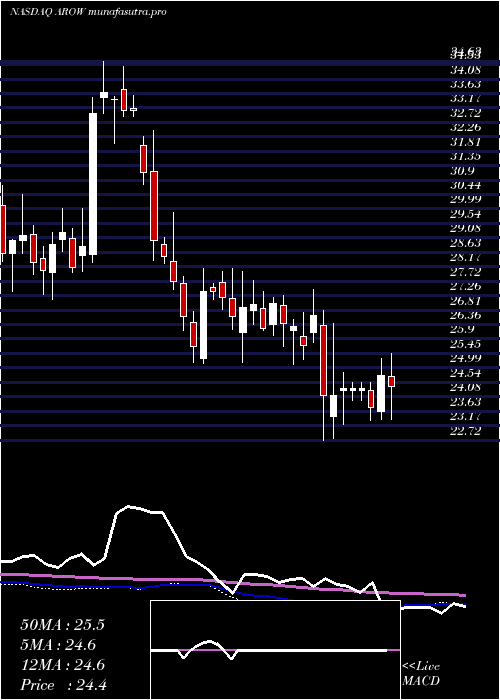weekly chart ArrowFinancial