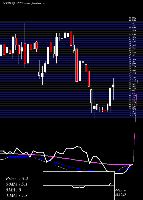 weekly chart ArrayBiopharma