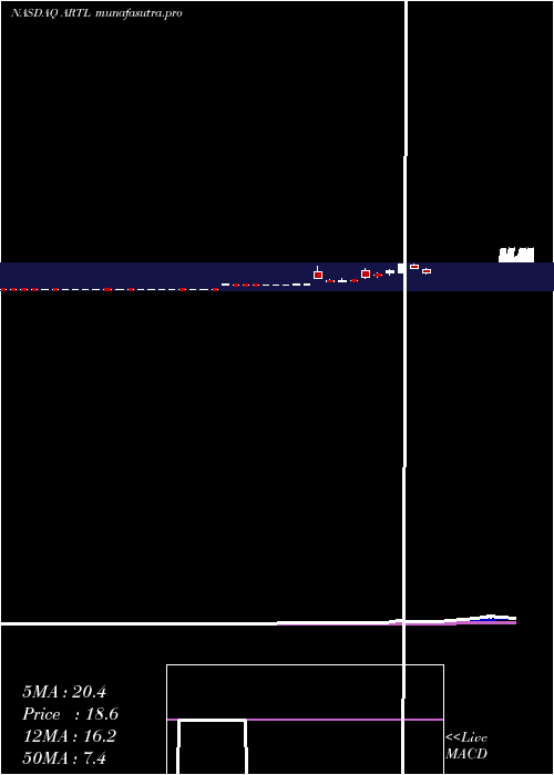 Daily chart ArteloBiosciences