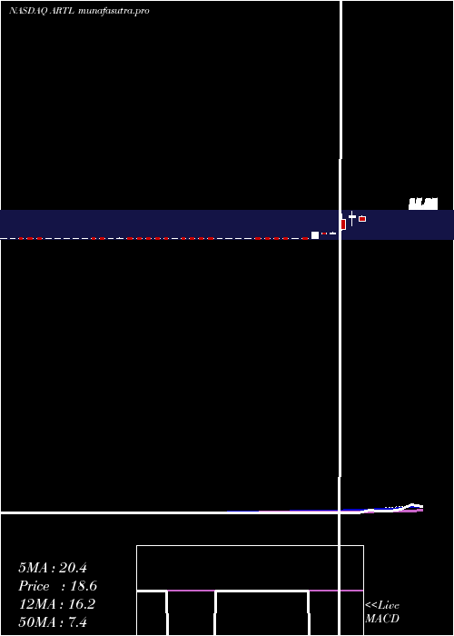 weekly chart ArteloBiosciences