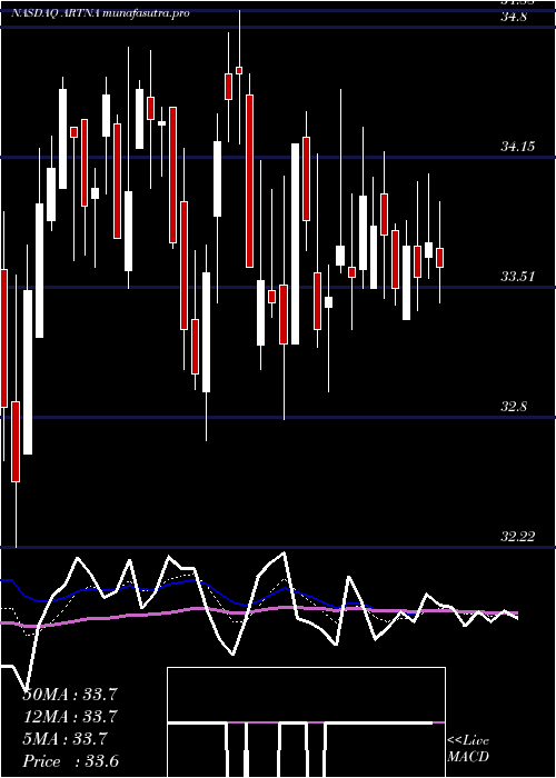 Daily chart ArtesianResources