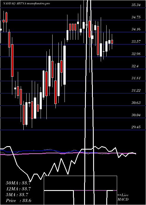weekly chart ArtesianResources