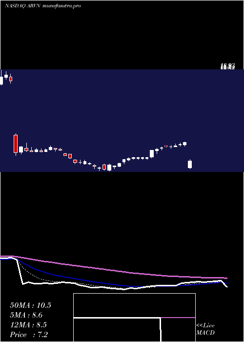 Daily chart ArvinasInc