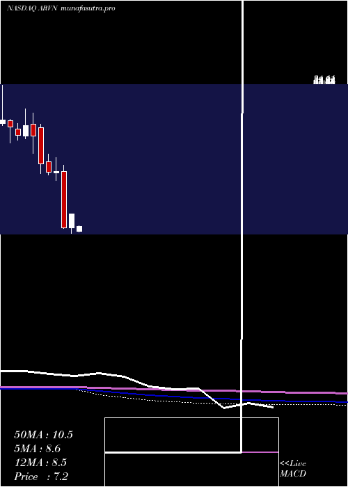 monthly chart ArvinasInc