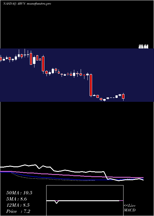 weekly chart ArvinasInc