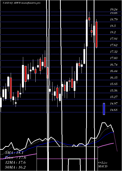 Daily chart ArrowheadPharmaceuticals