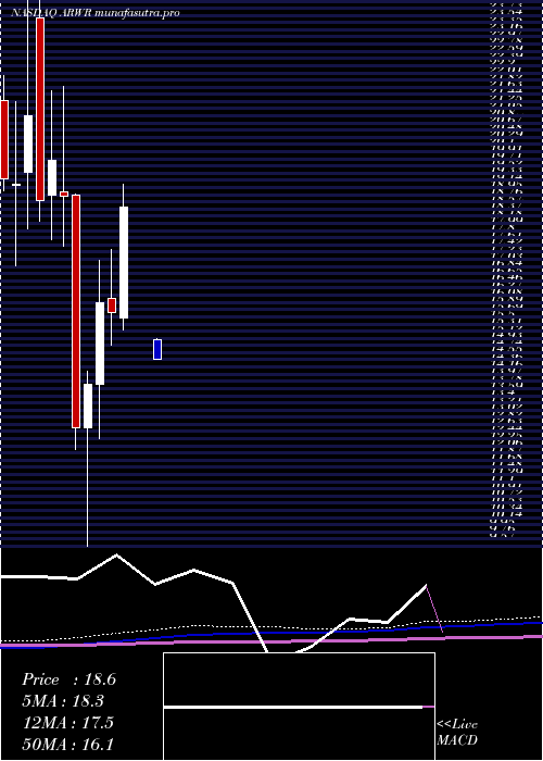 monthly chart ArrowheadPharmaceuticals