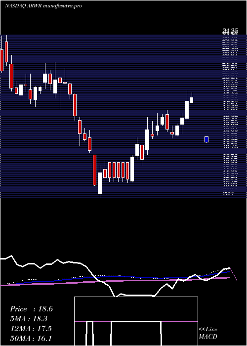 weekly chart ArrowheadPharmaceuticals